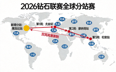 2026钻石联赛全球分站赛地图，突出显示新增的雅加达站以及尤金、摩纳哥、伦敦三站连续举行的双周高潮赛制